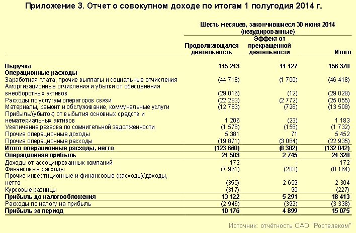"Ростелеком" успешно работал в 1-м полугодии 2014 года в фиксированном сегменте