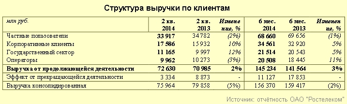 "Ростелеком" успешно работал в 1-м полугодии 2014 года в фиксированном сегменте