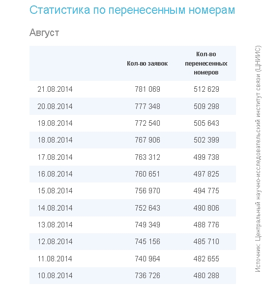 Большинство переходов абонентов с сохранением номера были "в МегаФон"