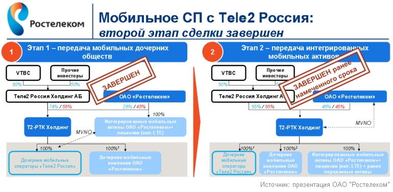 "Ростелеком" успешно работал в 1-м полугодии 2014 года в фиксированном сегменте