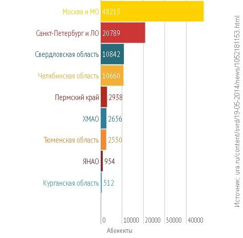 Большинство переходов абонентов с сохранением номера были "в МегаФон"