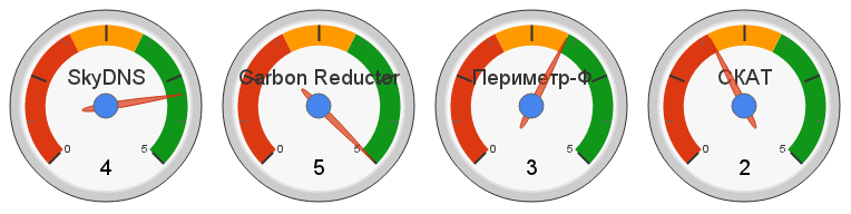 Отфильтрованные (update)