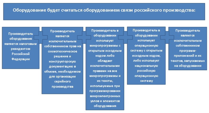 Проект НПА об импортозамещении в телекоммуникациях. Ещё одна попытка