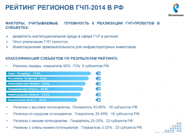 «Ростелеком» отыскал драйверы роста «Ростелеком» отыскал драйверы роста