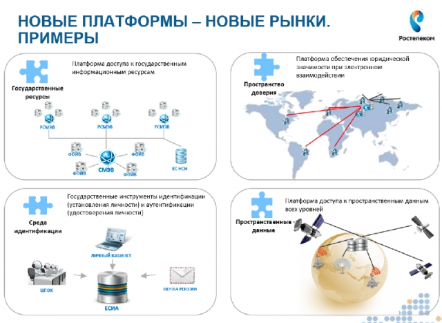 «Ростелеком» отыскал драйверы роста «Ростелеком» отыскал драйверы роста