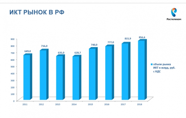«Ростелеком» отыскал драйверы роста «Ростелеком» отыскал драйверы роста