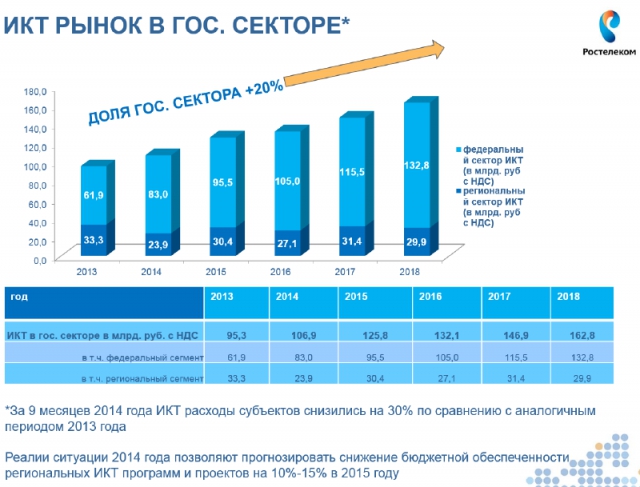 «Ростелеком» отыскал драйверы роста «Ростелеком» отыскал драйверы роста