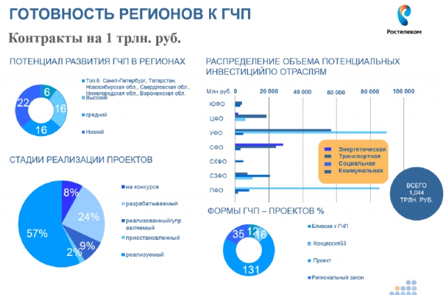 «Ростелеком» отыскал драйверы роста «Ростелеком» отыскал драйверы роста
