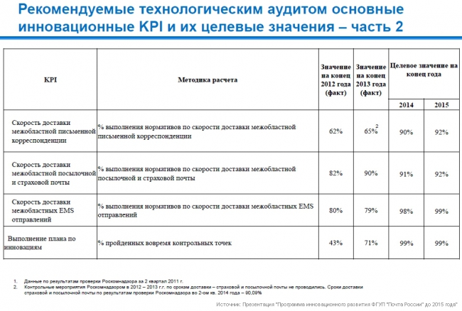Электронная почта от "Почты России"