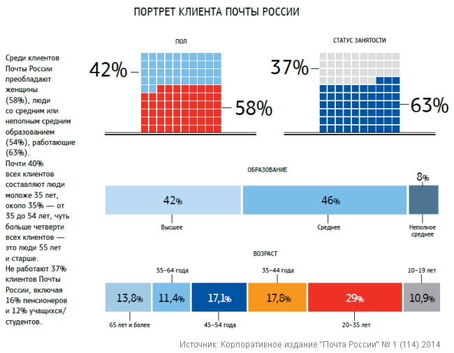Электронная почта от "Почты России"