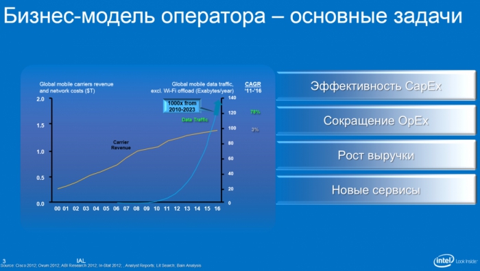 Тренды: каким будет телеком в 2020 году?