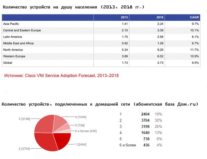 Тренды: каким будет телеком в 2020 году?