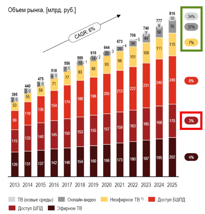 Тренды: каким будет телеком в 2020 году?