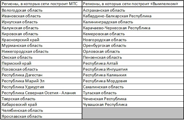 МТС и «Вымпелком» совместно построят LTE-сети в 36 регионах России