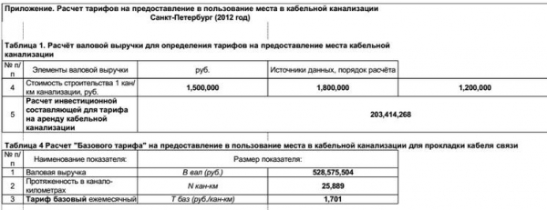 Наука побеждать: как в Питере доказали, что "Ростелеком" в разы завышает стоимость аренды канализации