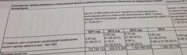 Наука побеждать: как в Питере доказали, что "Ростелеком" в разы завышает стоимость аренды канализации