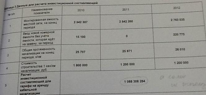 Наука побеждать: как в Питере доказали, что "Ростелеком" в разы завышает стоимость аренды канализации