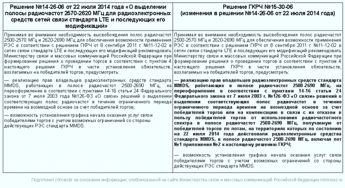 LTE: на аукционе предложат 82 лицензии, из них 81 — региональные