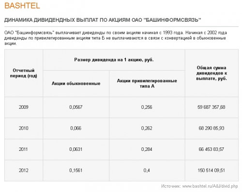 "Ростелеком"  решил получить все 100 проц. "Башинформсвязи"