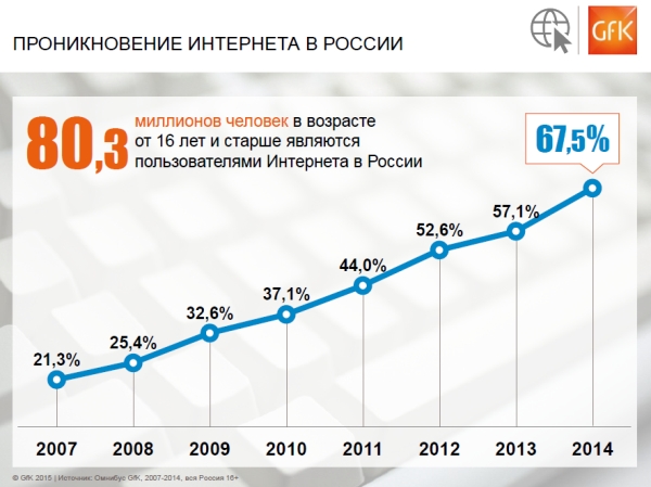 Проникновение Интернета в России увеличилось в 3 раза за последние 7 лет
