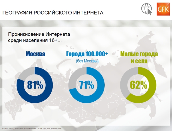 Проникновение Интернета в России увеличилось в 3 раза за последние 7 лет