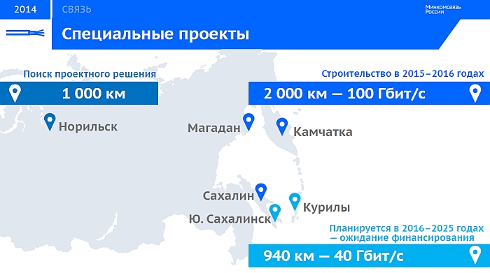ВОЛС для Курильских островов. А ещё есть норильский проект