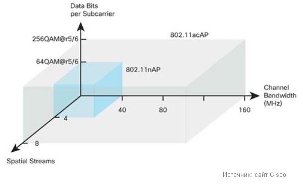 Стандарт 802.11ac и новые возможности, которые он даёт