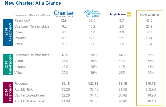 M&A: в США объединяются Charter Communications и Time Warner Cable