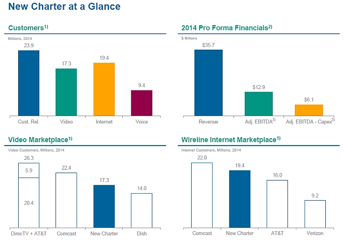 M&A: в США объединяются Charter Communications и Time Warner Cable