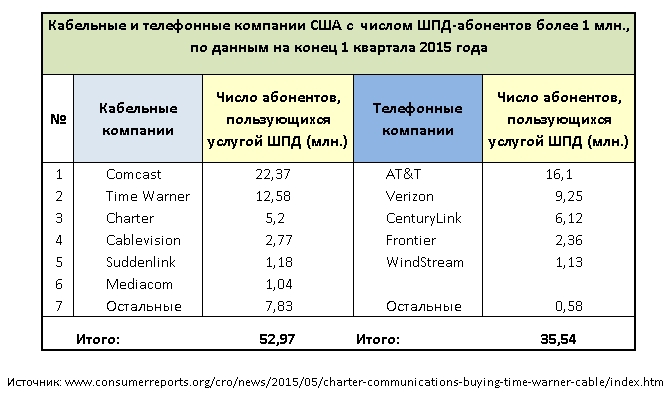 M&A: в США объединяются Charter Communications и Time Warner Cable