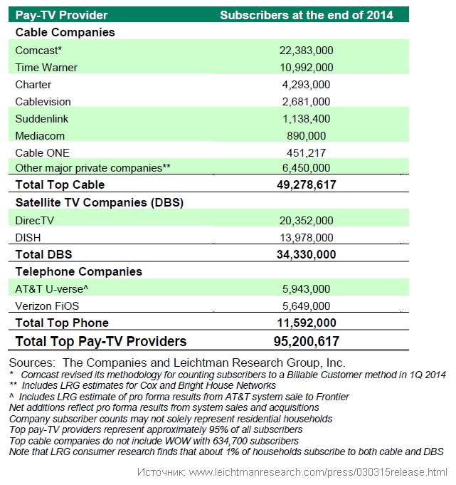 M&A: в США объединяются Charter Communications и Time Warner Cable