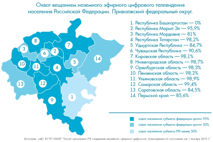 Охват населения эфирным цифровым телевещанием в России — более 90%