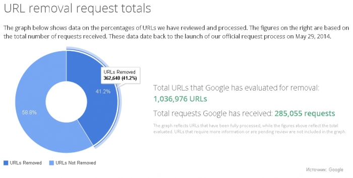 Только в 5% всех обращений, полученных Google, просили удалить информацию о преступлениях, о политиках или о публичных персонах