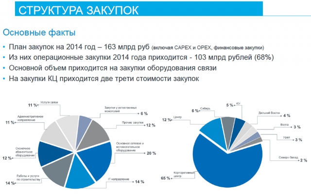 Ростелеком экономит на госзакупках