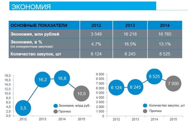Ростелеком экономит на госзакупках