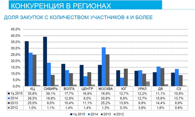 Ростелеком экономит на госзакупках