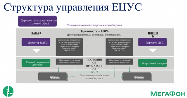 Единый центр управления сетью: версия «Мегафона»