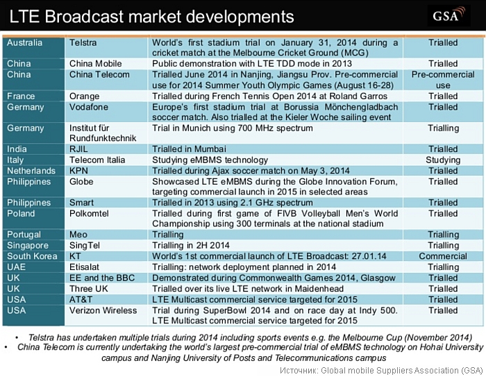 В России тестируют LTE Broadcast