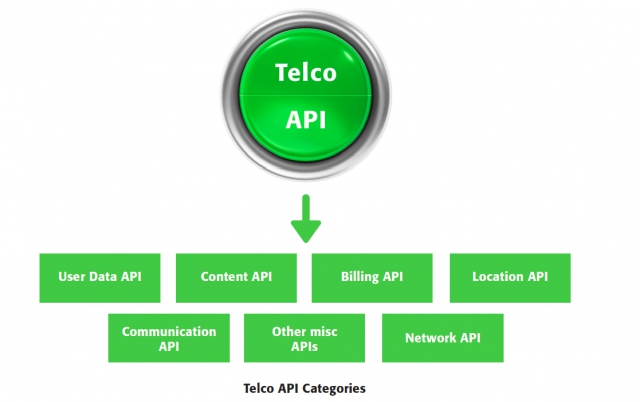 Управляется программно: API