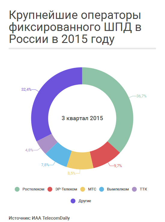 Какими будут интернет-провайдеры в 2020 году?