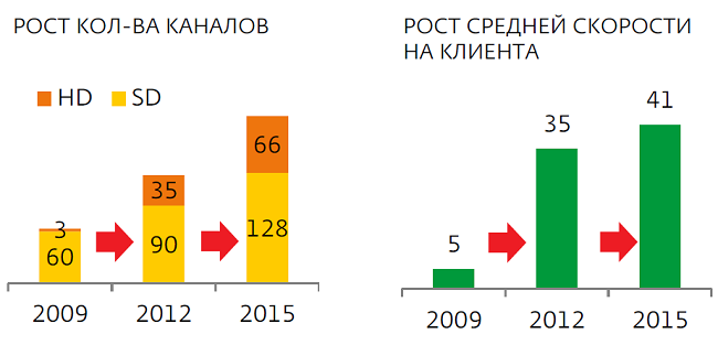 Какими будут интернет-провайдеры в 2020 году?