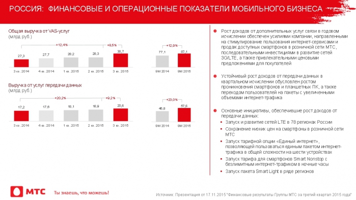 Активнее всех в России пользуются мобильным интернетом жители Назрани