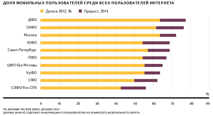 Активнее всех в России пользуются мобильным интернетом жители Назрани
