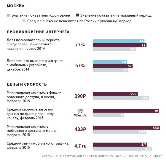 Активнее всех в России пользуются мобильным интернетом жители Назрани