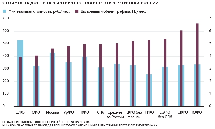 Активнее всех в России пользуются мобильным интернетом жители Назрани
