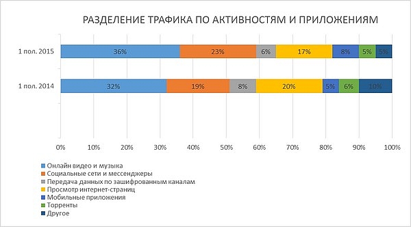 Активнее всех в России пользуются мобильным интернетом жители Назрани