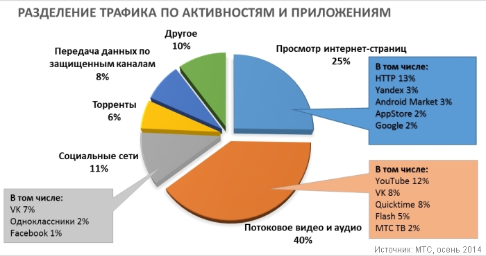 Активнее всех в России пользуются мобильным интернетом жители Назрани