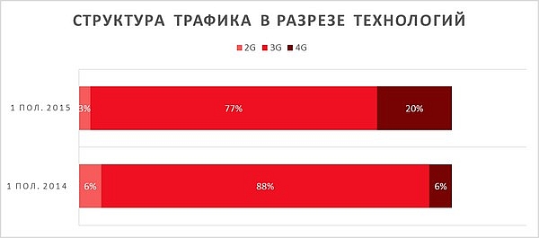 Активнее всех в России пользуются мобильным интернетом жители Назрани