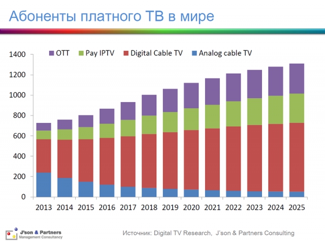 «Занятная» аналитика: рынки платного ТВ и ОТТ
