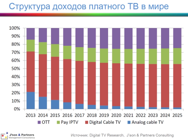 «Занятная» аналитика: рынки платного ТВ и ОТТ